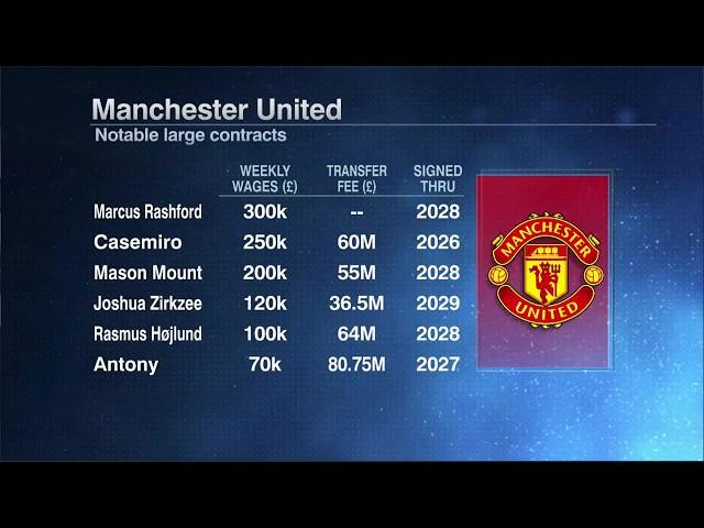 Mark Ogden on MAN UNITED TRANSFER TALK  'No queue of clubs wanting ANYONE!' | ESPN FC