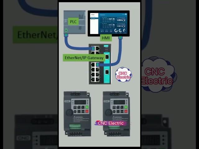 EtherNet/IP Gateway for PLC,  HMI and VFD @CNCElectric1988