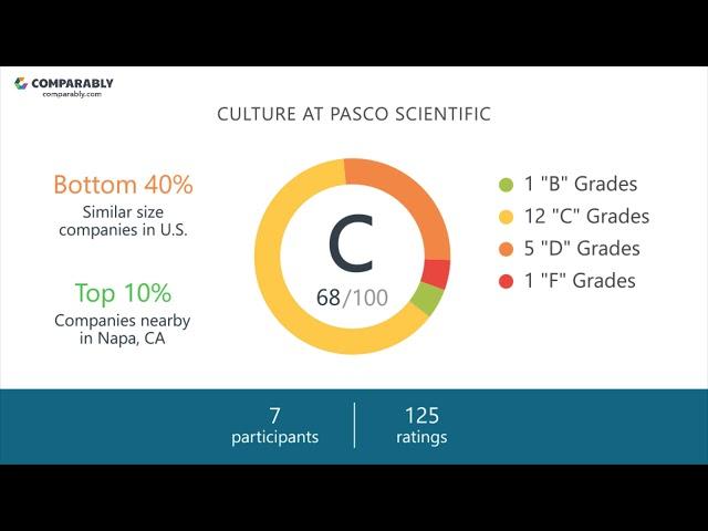 PASCO scientific Employee Reviews - Q3 2018