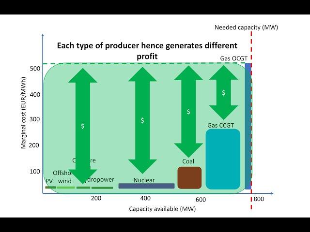 Merit Order Model - European electricity market pricing explained