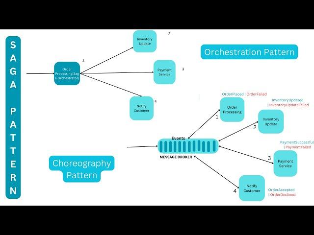 The Saga Pattern | Orchestration | Choreography | Compensating Transactions | System Design Patterns