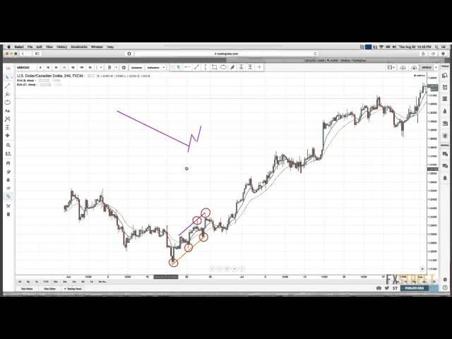 Navin Prithyani: Full Recap of My FXStreet Webinars - Part 1