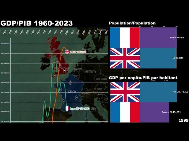 France vs United Kingdom GDP/GDP per capita/Economic Comparison 1960-2023