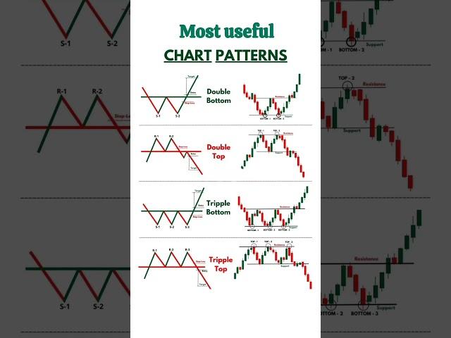 Learn how to read chart pattern ️. #stockmarket #chartpatterns #candles #market #future