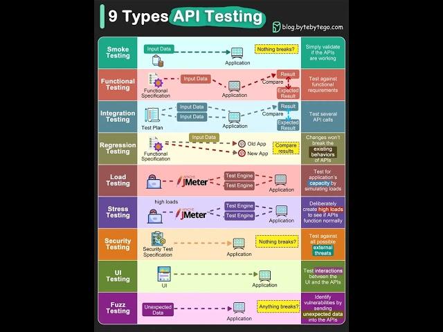 Explaining 9 types of API testing.