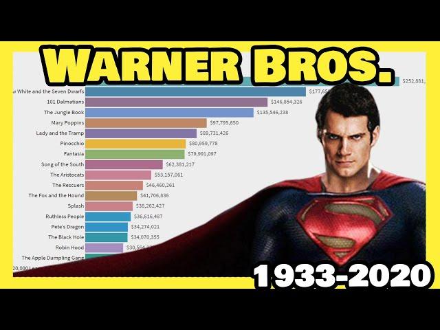 Highest Grossing Warner Bros Movies | 1933 - 2020