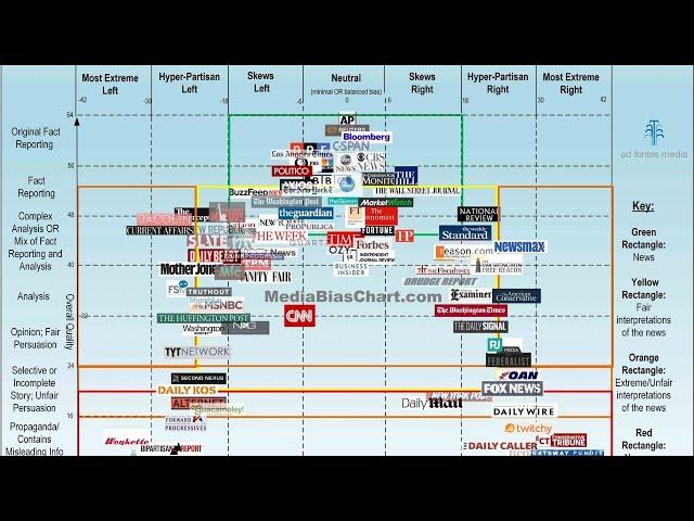 Political media's bias, in a single chart