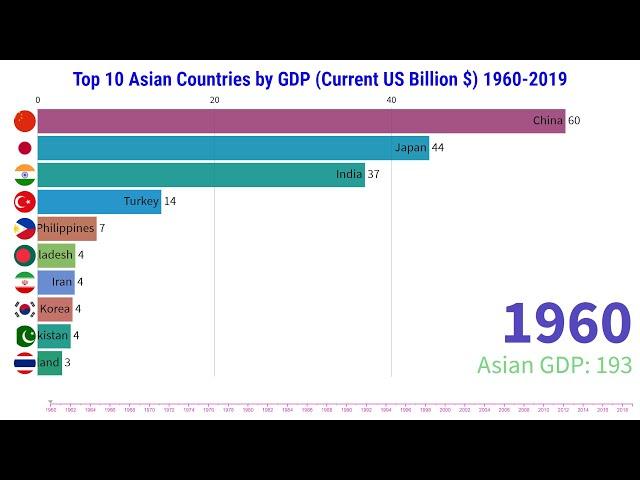 Top 10 Asian Economies (Countries) by GDP (1960-2019): 2 minute video