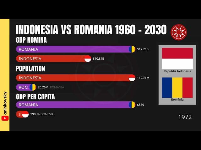 Indonesia vs Romania Economy 1960 - 2030