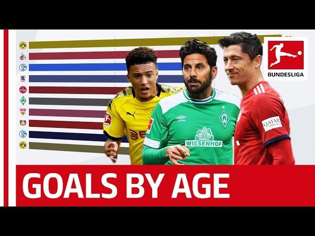 Who is the Best Bundesliga Goalscorer by Age? - Powered by FDOR