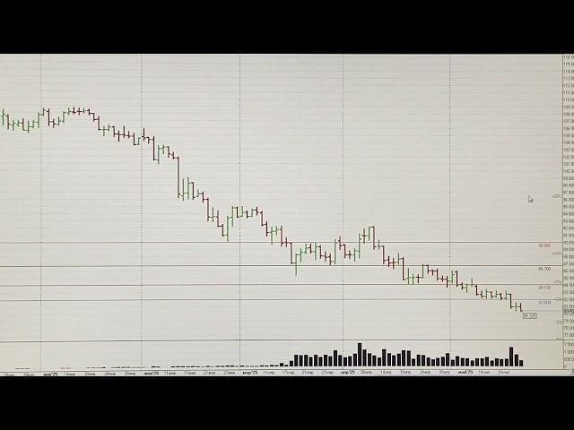 Обзор рынка акций ММВБ на 26.05.2025 Курс доллара. Нефть. РТС. Теханализ акций / Trading News