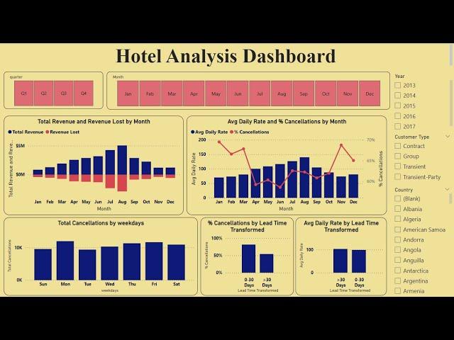 Hotel Insights Unleashed: An Analytical Dashboard for Unraveling Hospitality Success | Power BI