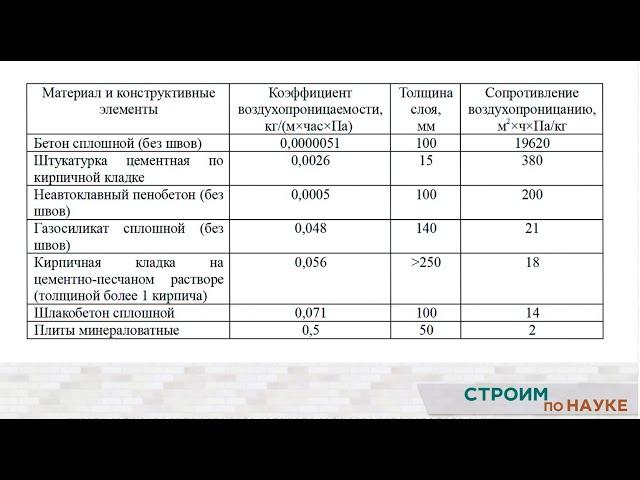 Воздухопроницаемость стройматериалов