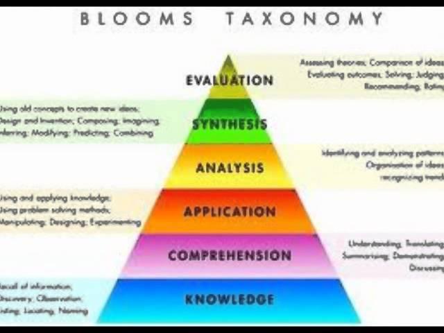 Bloom's Taxonomy