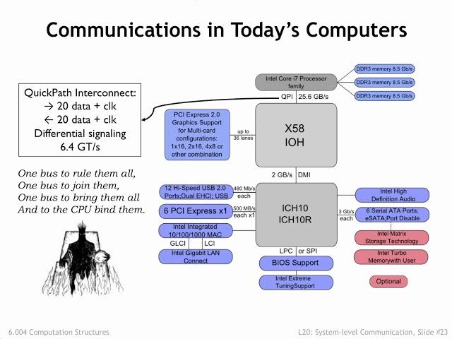 20.2.5 System-level Interconnect