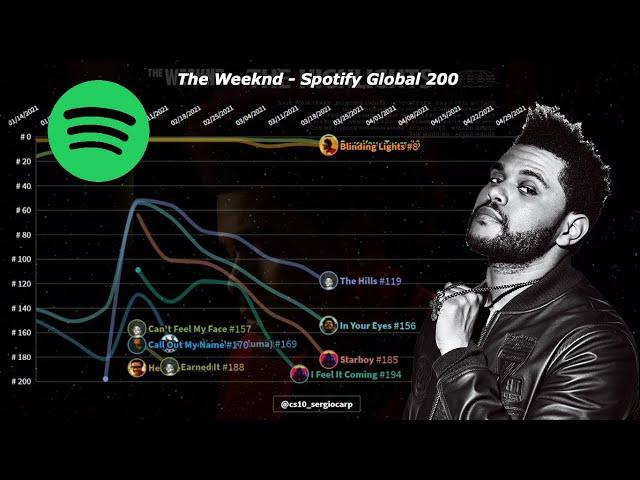 The Weeknd | Spotify Chart History (2014-2021) | Global 200