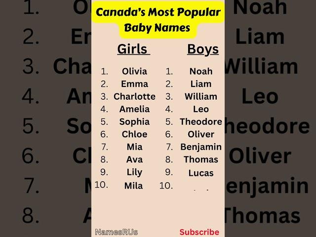 Canada’s Most Popular Baby Names 2023    #shorts #shortsvideo #shortvideo #babynames #yts