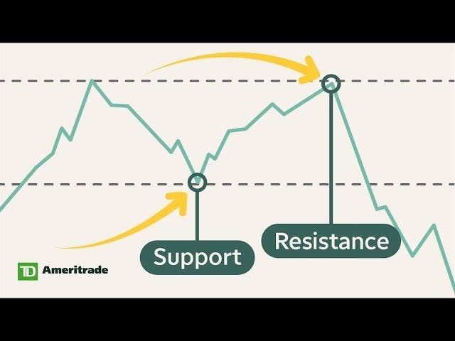 How to Trade With Double Top and Double Bottom Patterns