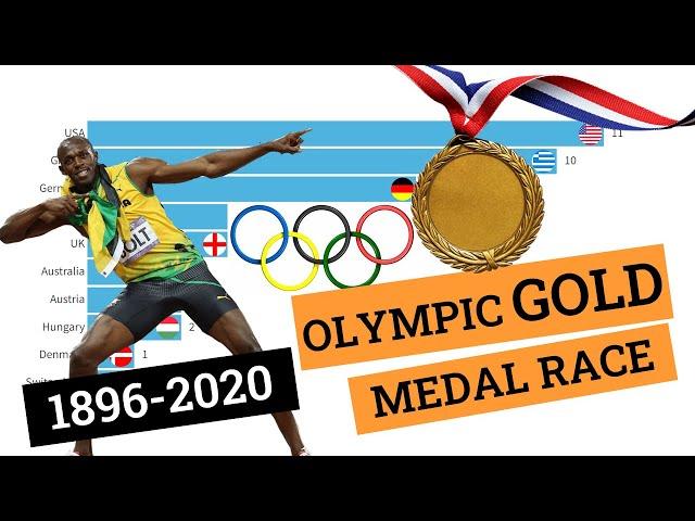 Top 10 COUNTRIES with Most Gold Medals won in last 29 Olympics from 1896-2020-Racing Bar Chart