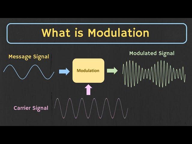 What is Modulation ? Why Modulation is Required ? Types of Modulation Explained.