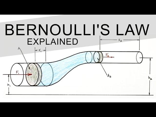 Bernoulli's Law Derived & Explained Using BASIC Physics - The Conservation of Energy