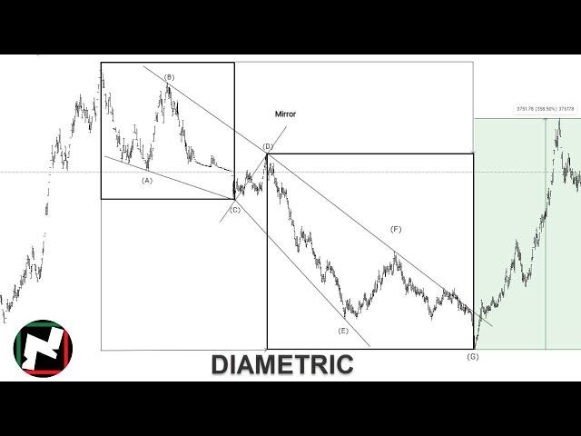 Elliott Wave 16th lesson: Diametric pattern, a profitable pattern that no one uses