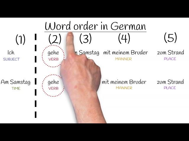 Basic Word Order in German