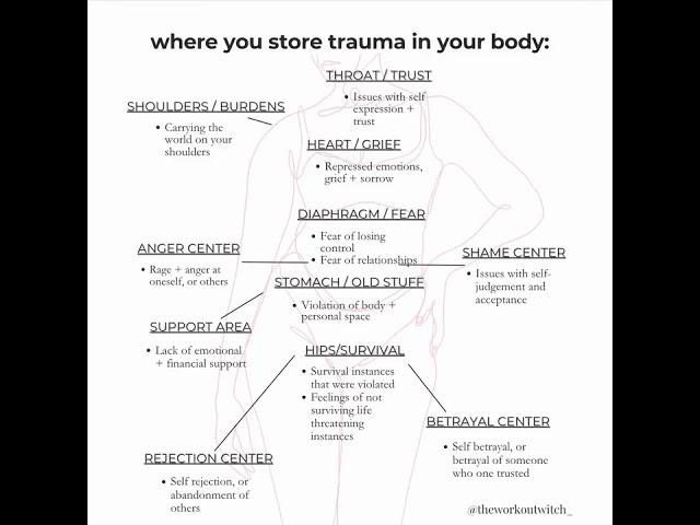 how unprocessed stress and trauma get stored in your body  #shorts