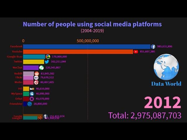 Number of people using social media platforms (2004 -2019)