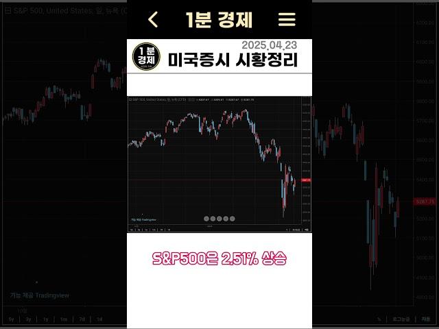[미국증시 시황정리] #테슬라 어닝쇼크, 시간외4% 상승
