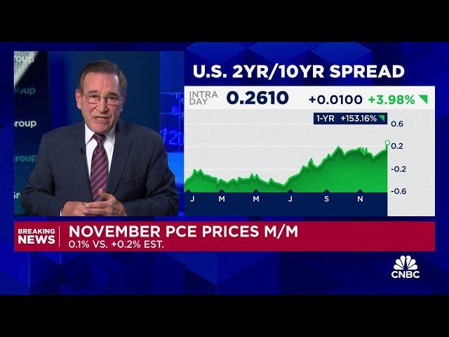 Key Fed inflation measure shows 2.4% rate in November, lower than expected