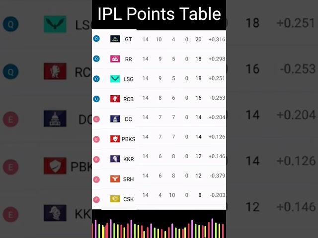 IPL Points Table 2022