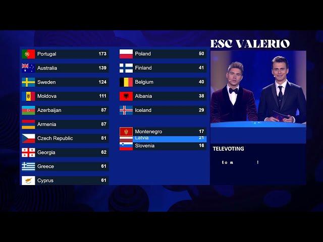 Eurovision 2017 - 1st semi-final - Televote results