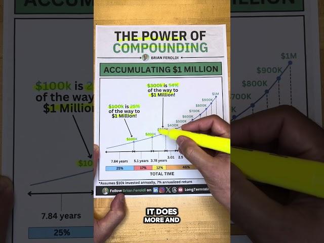The Power of Compounding