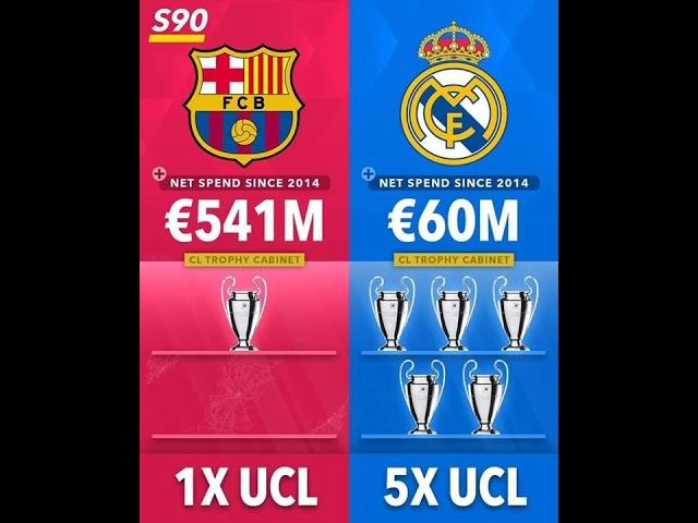 Real Madrid and Barcelona net spend since 2014 #shorts #football #real #barca