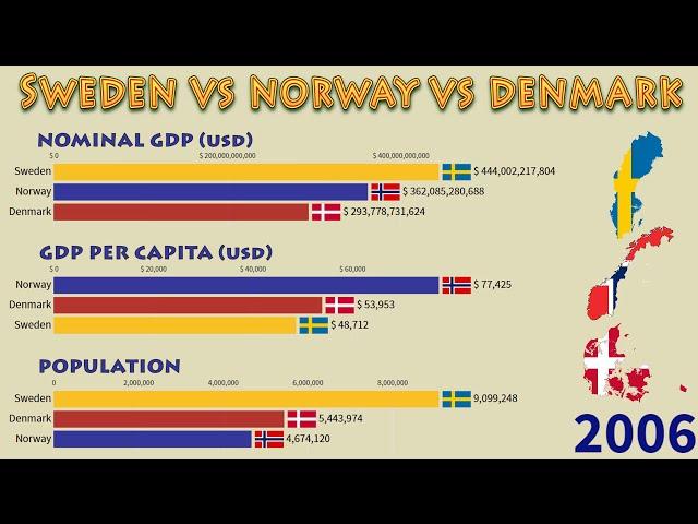 Sweden vs Denmark vs Norway (1960 - 2020): GDP Nominal, Per Capita and Population