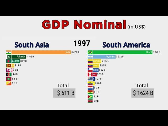 South Asia vs South America Comparison By GDP Nominal | 1960 - 2029