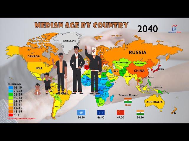 The Aging of World Population (1950-2100)