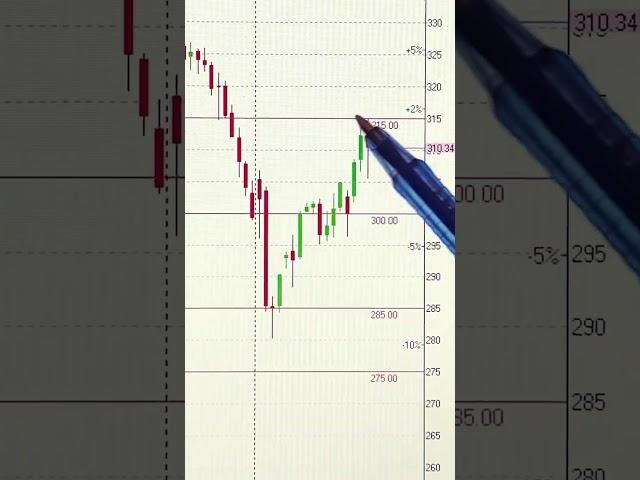 АКЦИИ СБЕРБАНКА ОБЗОР 23.04.2025  #инвестиции #акции #трейдинг #trading
