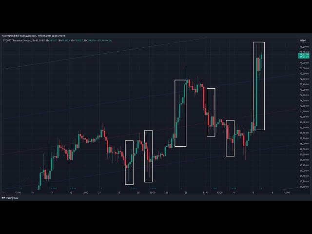 自然交易理论 斐波那契趋势时间线轻松拿捏美国总统大选时间 BTC｜比特币