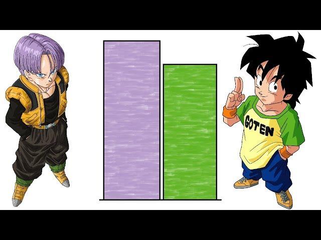 DBZMacky Goten VS Trunks POWER LEVELS Over The Years (Dragon Ball Z)