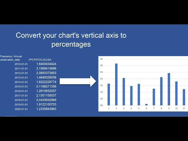 Convert your chart's axis to percentages the quick and easy way