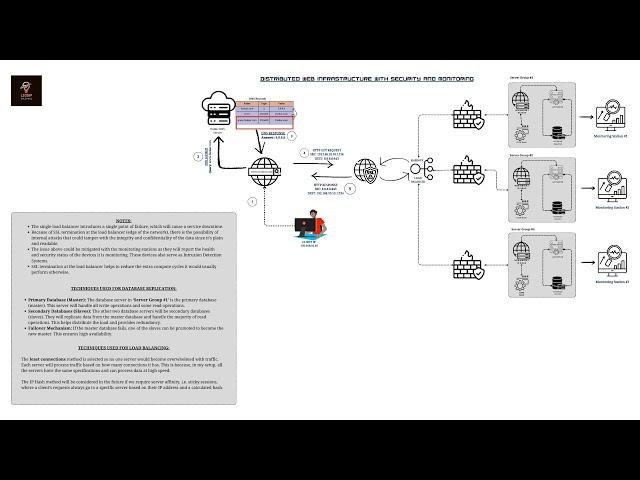 Designing a Web Infrastructure - The Basics