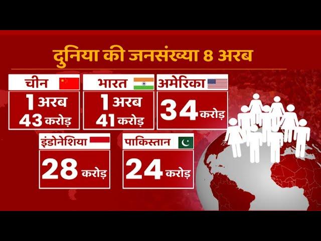 Breaking : 8 अरब के पार हुई दुनिया की जनसंख्या, देखिए China से कितना पीछे है India | World Pollution