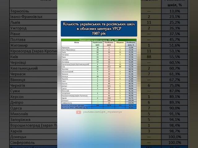 ️️️1987 рік. Кількість українських шкіл в урср #історія #Україна #Украина #ukraine #shorts #ссср