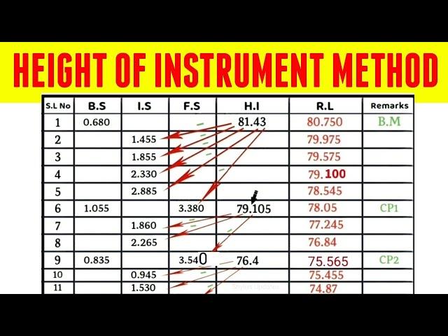 Height of Instrument Method | Determination of reduced levels | Levelling | Surveying | HOC | HI