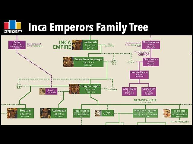 Inca Emperors Family Tree
