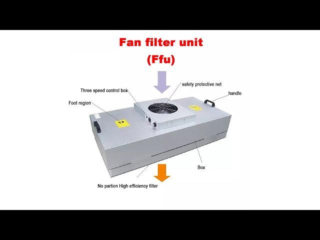 Fan filter unit（FFU）