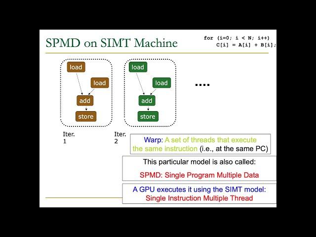 Digital Design and Comp. Arch. - Lecture 20: GPU Architectures (Graphics Processing Units) (S23)