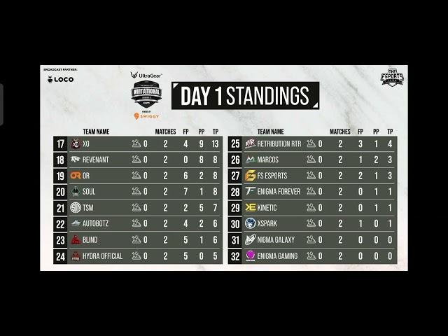 The ESports Club Point Table | bgmi LG ultragear Tec Invitational  Points Table | Overall Standings